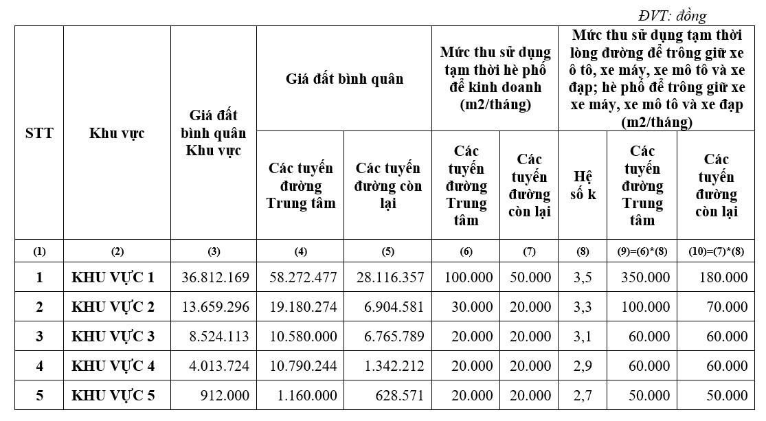 Đề xuất cho thuê vỉa hè kinh doanh, giữ xe giá từ 20.000 – 350.000 đồng/ tháng