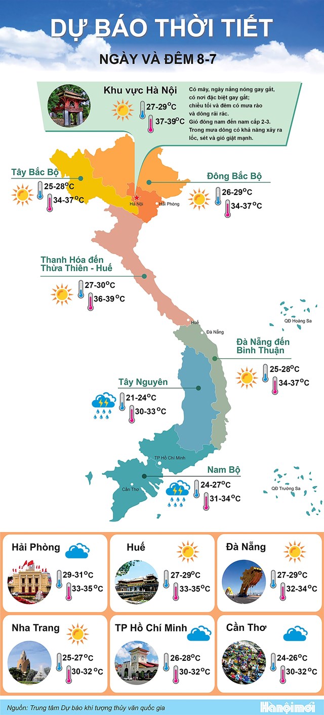 Hà Nội duy trì mức nhiệt cao nhất 36